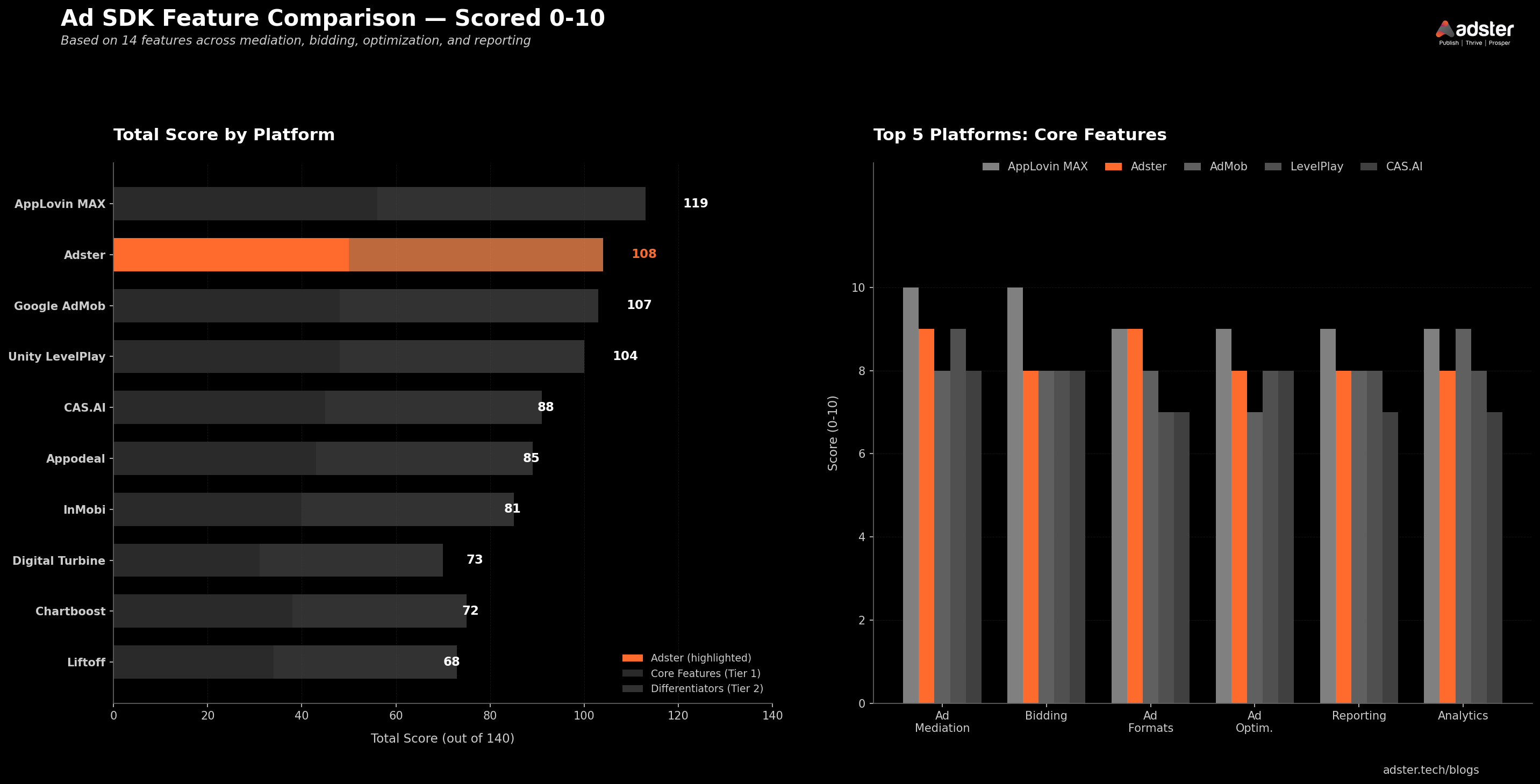 Ad SDK feature comparison chart: total score by platform and top 5 platforms compared on six core features
