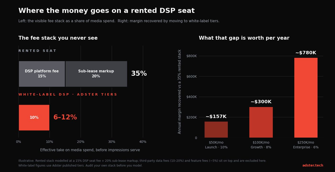 Chart: rented DSP seat fee stack of 35% versus a 6 to 12% white-label platform fee, and annual margin recovered at $50K, $100K and $250K monthly media spend